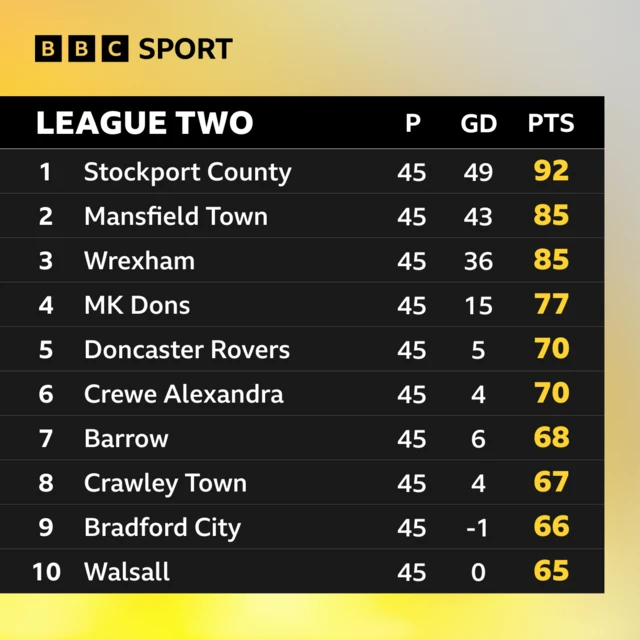 Top of League Two