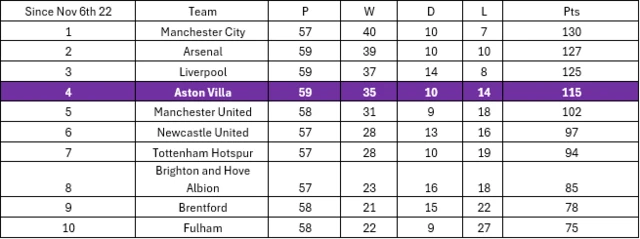 Unai Emery's Aston Villa record