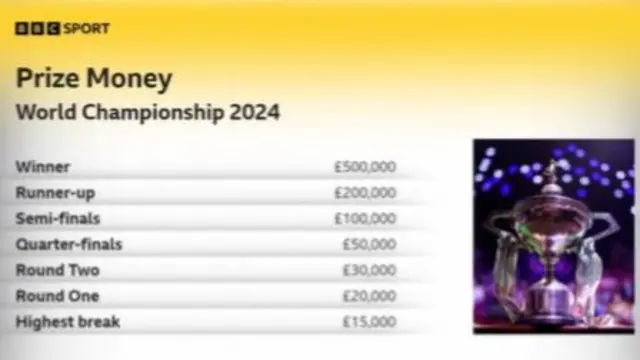 Prize money