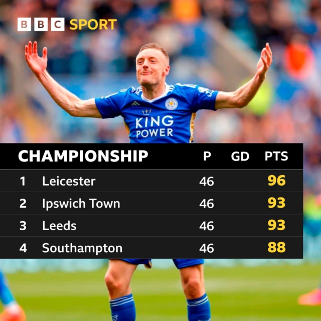 Championship predicted top four