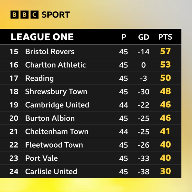 Bottom of League One table