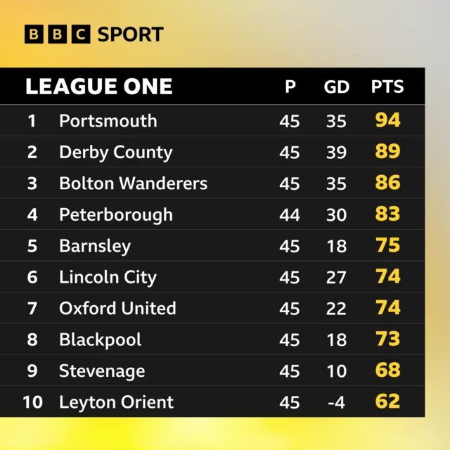 Top of League One table