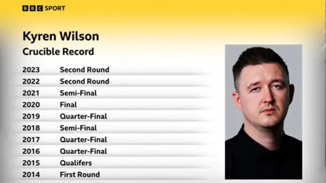 Kyren Wilson