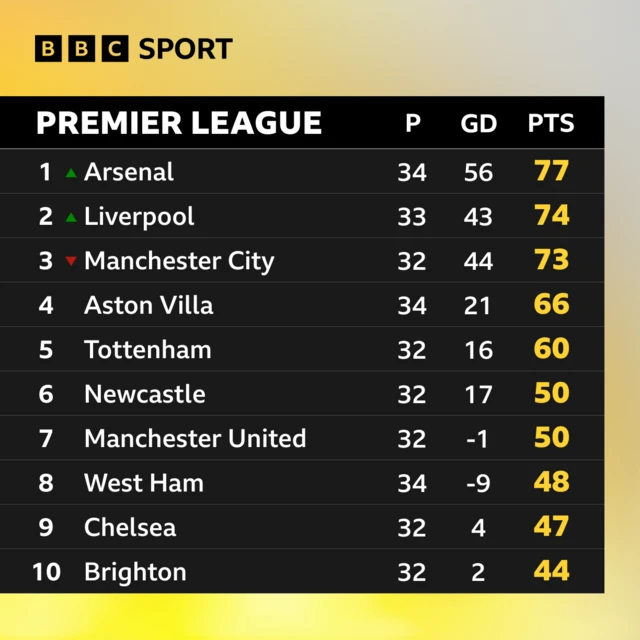 The Premier League table