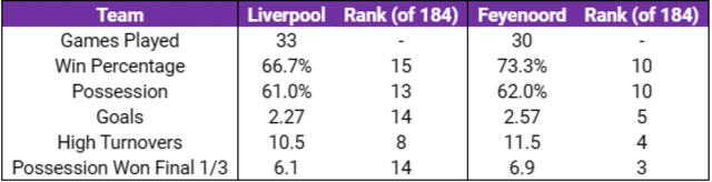 Opta table on Liverpool style of play compared to Feyenoord in 2023-24