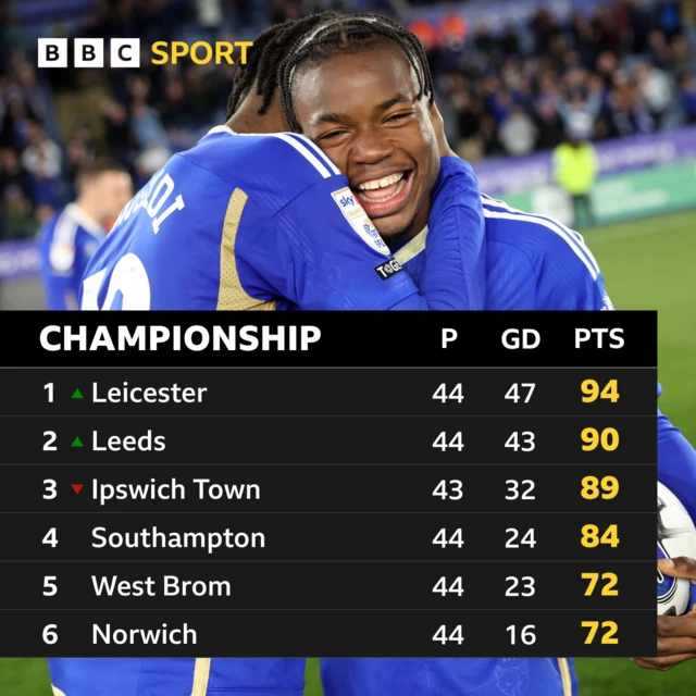 Championship table