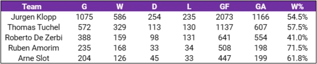 Arne Slot comparison with other top managers