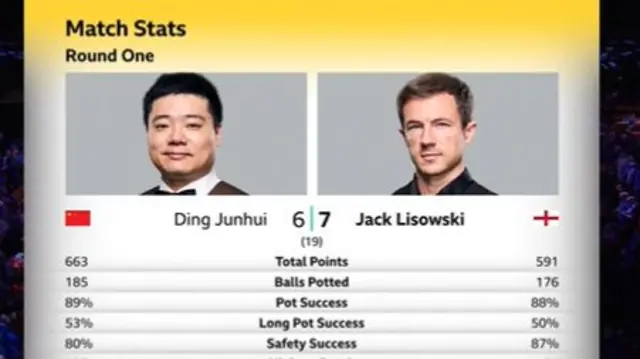 Match stats between Ding Junhui and Jack Lisowski