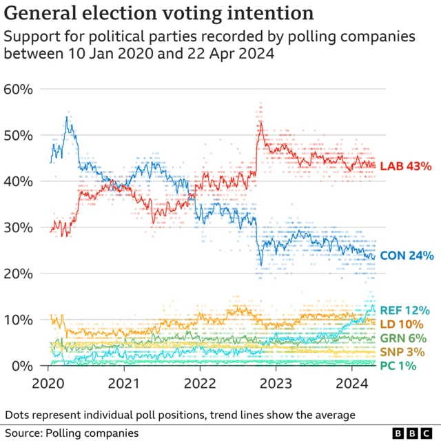 Polling graph ahead of UK 2024 General Election