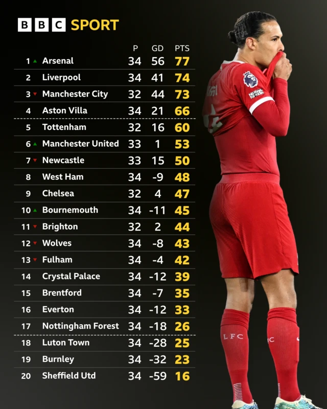 Premier League table graphic - Virgil van Dijk pictured