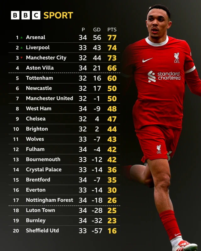 Premier League table graphic - Trent Alexander-Arnold