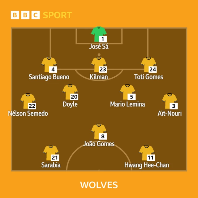 Wolves starting XI graphic