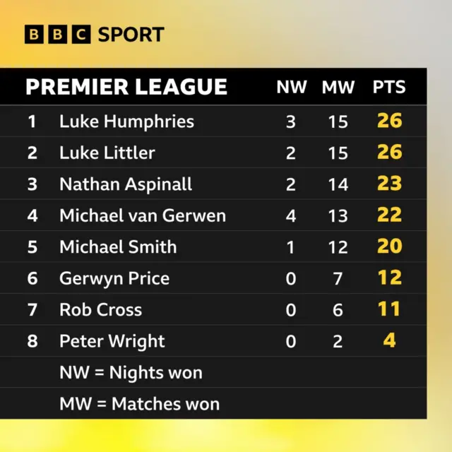 Premier League Darts table after week 12: Luke Humphries 26, Luke Littler 26, Nathan Aspinall 23, Michael van Gerwen 22, Michael Smith 20, Gerwyn Price 12, Rob Cross 11, Peter Wright 4