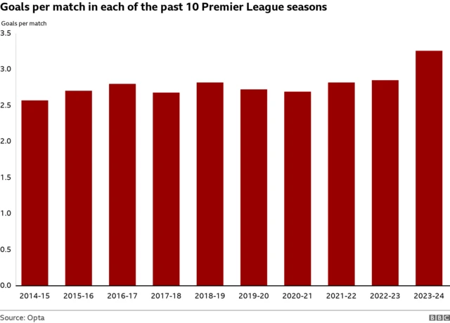 Goals per match in last 10 Premier League seasons