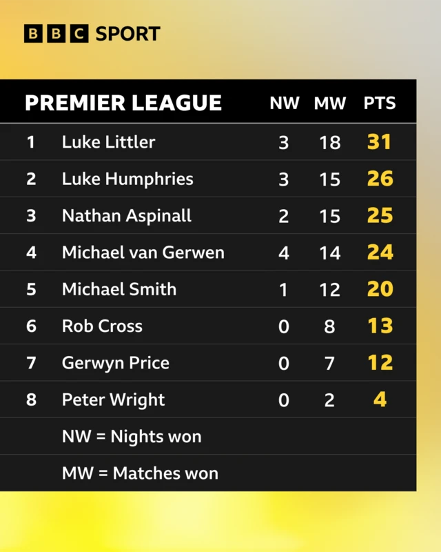 Premier League Darts table: Luke Littler 31, Luke Humphries 26, Nathan Aspinall 25, Michael Van Gerwen 24, Michael Smith 20, Rob Cross 13, Gerwyn Price 12, Peter Wright 4