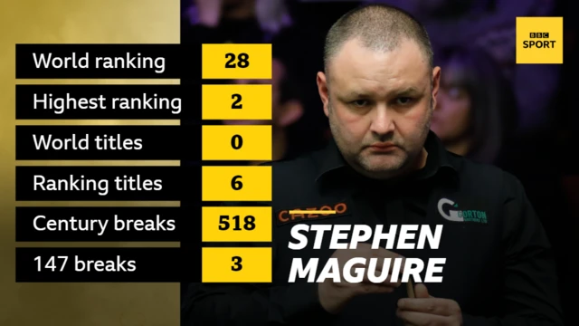 Stephen Maguire stats