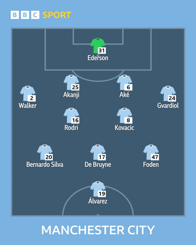 Manchester City XI