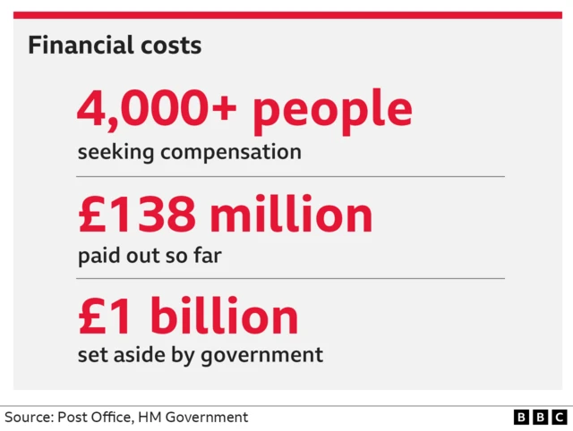 Graphic showing money paid back to sub-postmasters so far