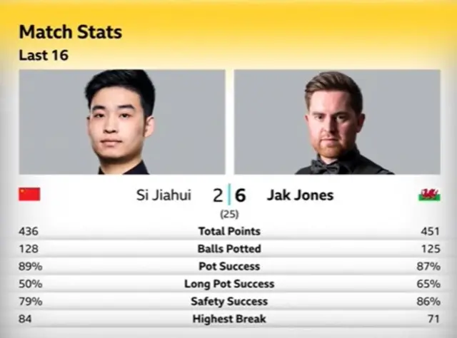 Si Jiahui v Jak Jones stats