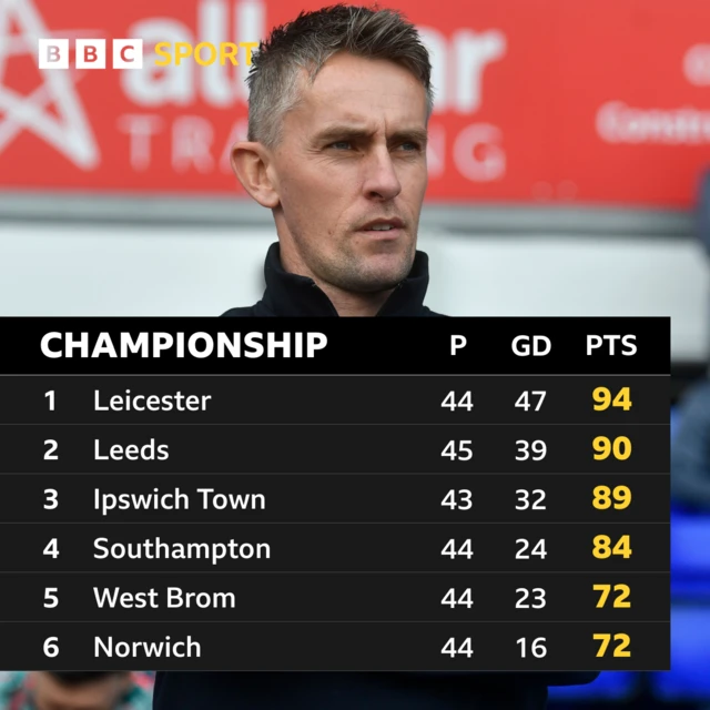 Championship top six