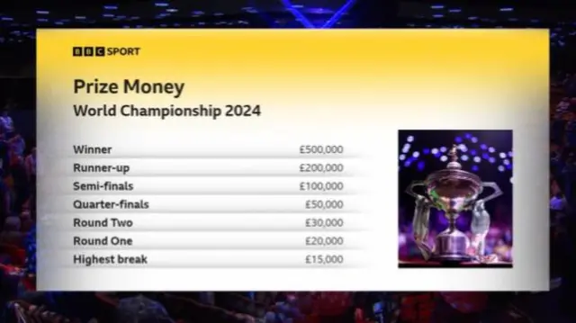 Crucible prize money graphic