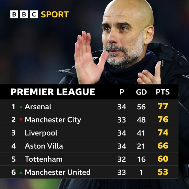 Top six of the Premier League