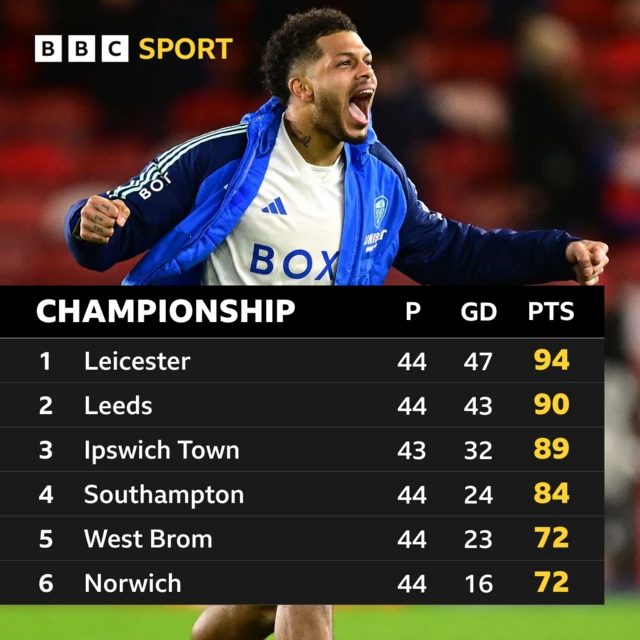 Championship top six