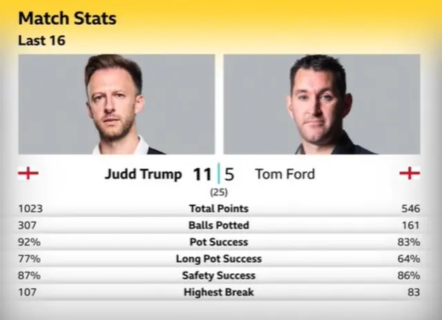 Judd Trump v Tom Ford stats