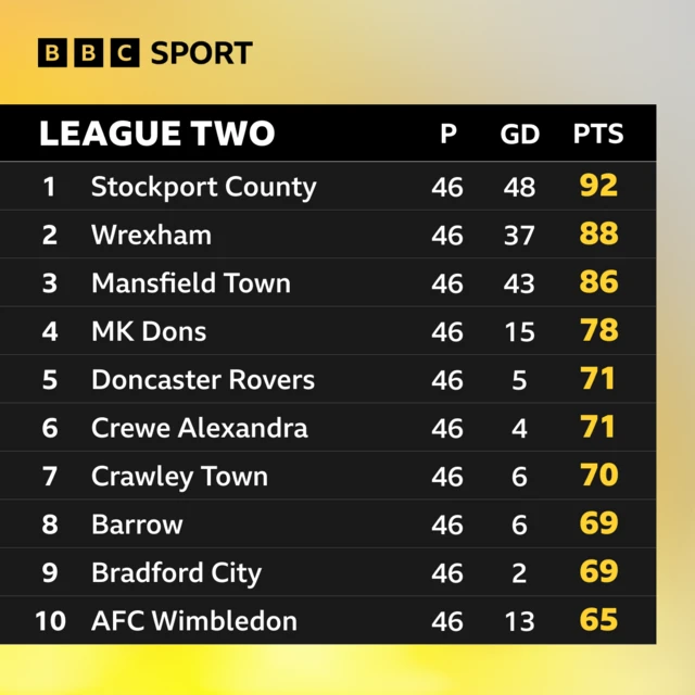 Final standings at the top of League Two