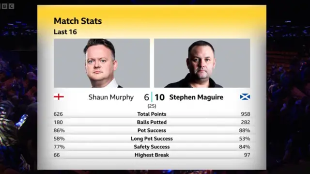 Murphy versus Maguire stats