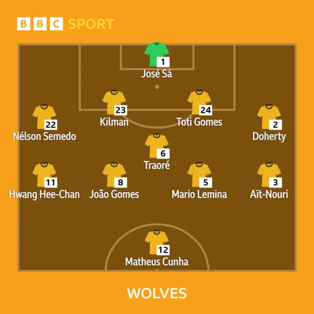 Wolves starting XI graphic