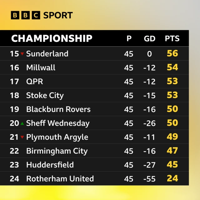 Bottom of the Championship as it stands