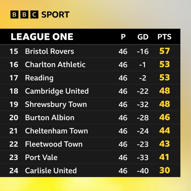 Bottom of League One