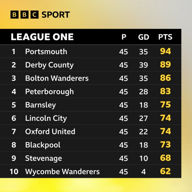 How the top of League One looks