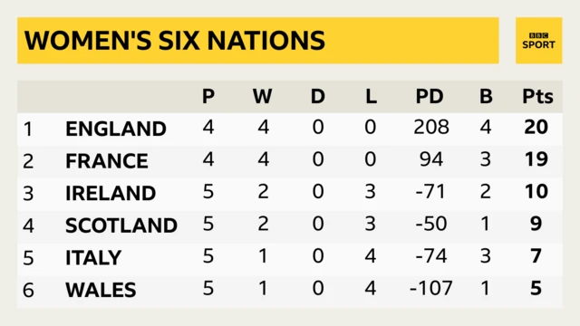 Women's Six Nations table