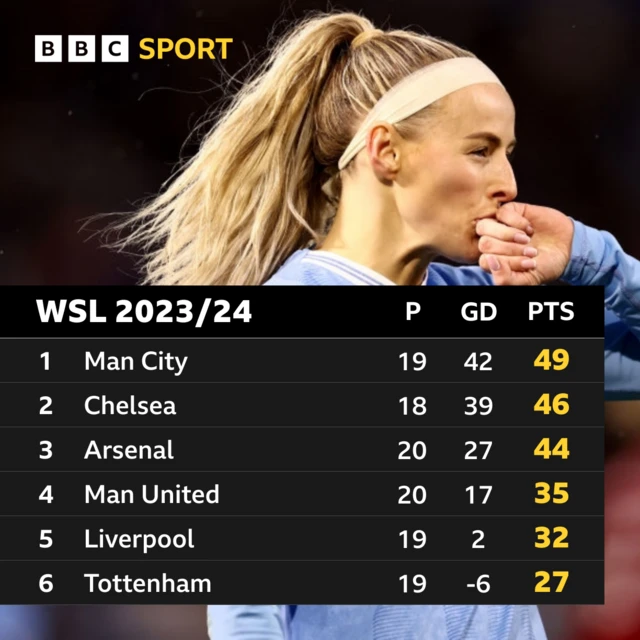 Top half of the WSL table with Chloe Kelly in the background