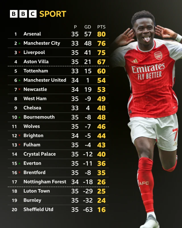 Premier League table - Bukayo Saka pictured