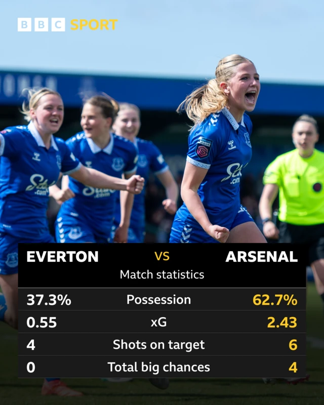 Match stats Everton v Arsenal