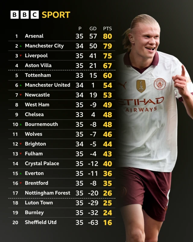 Premier League table - Erling Haaland pictured