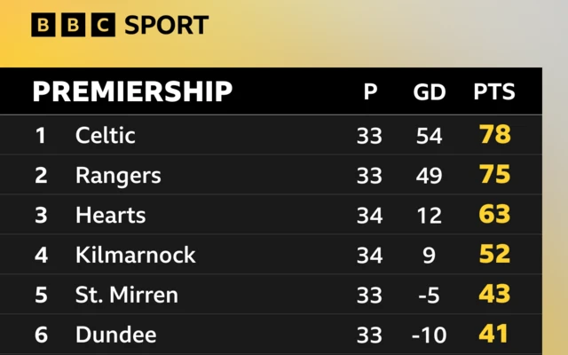 Premiership top six