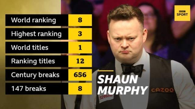 Shaun Murphy career stats