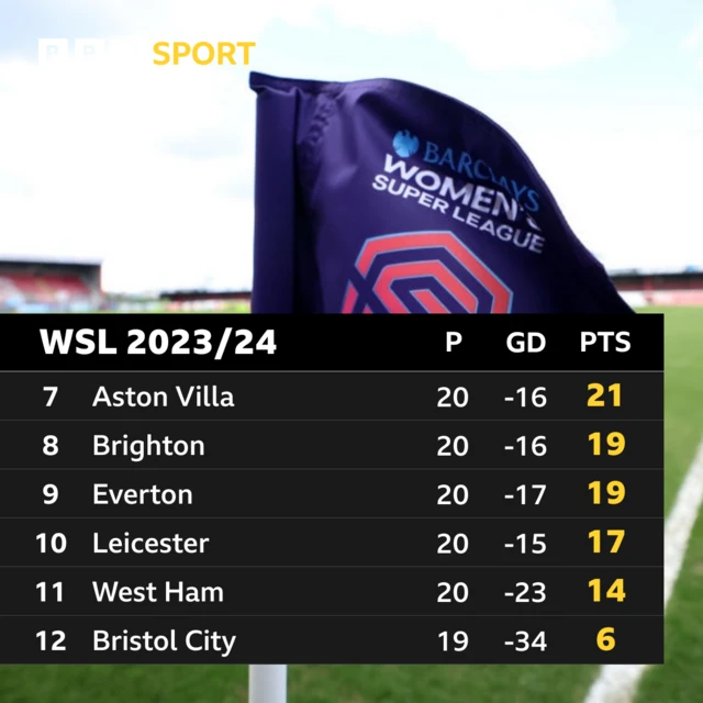 Bottom half of the WSL table