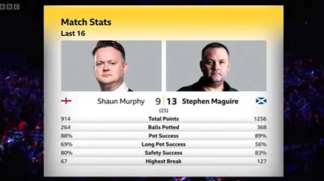 Shaun Murphy v Stephen Maguire match stats