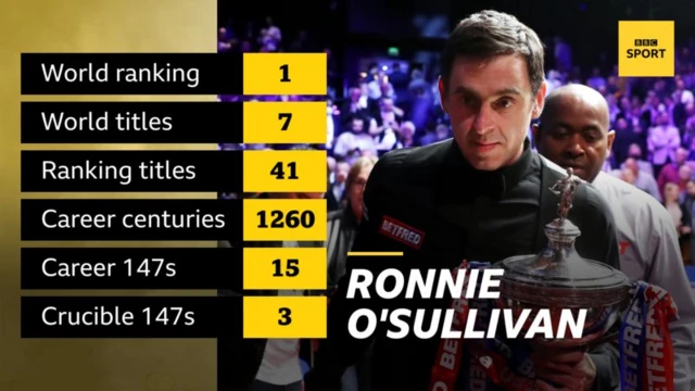 Ronnie O'Sullivan career stats