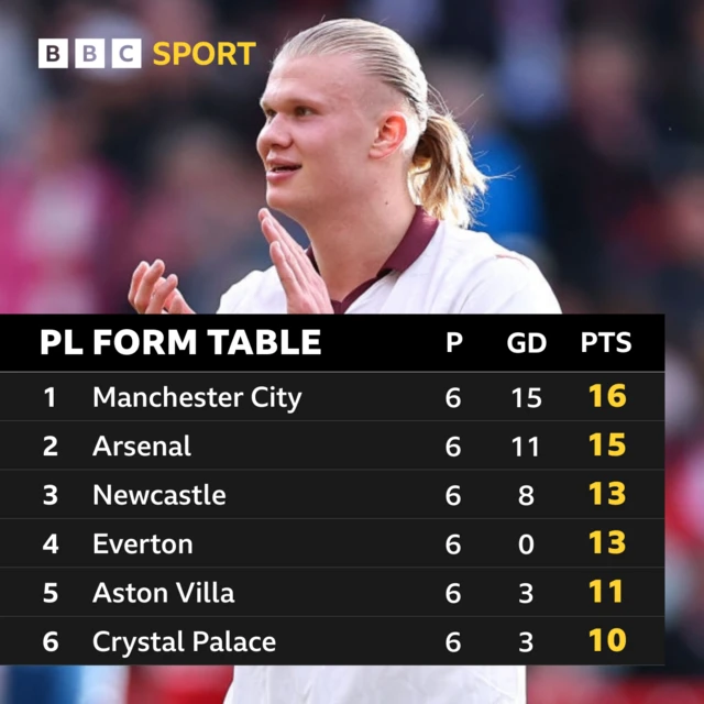 Premier League form table