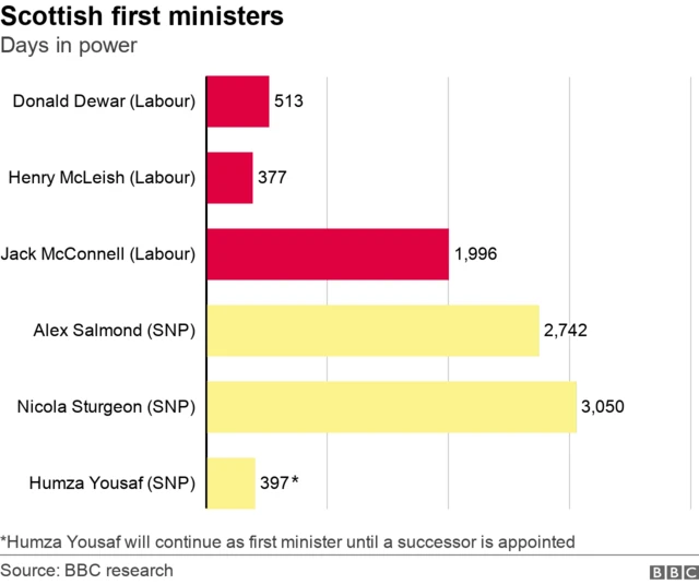 Graphic on first ministers time in office