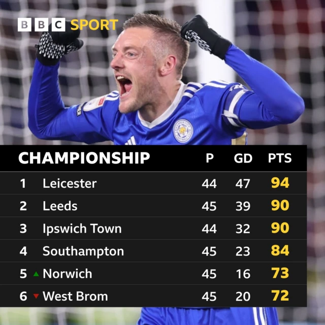 Championship top six