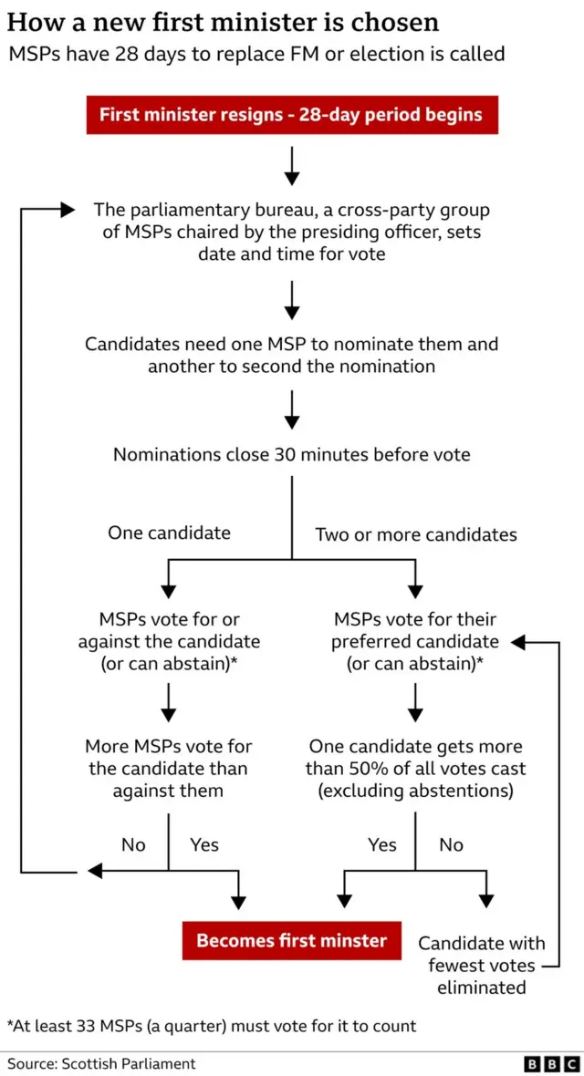 How a new first minister is chosen