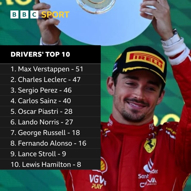 Drivers' top 10