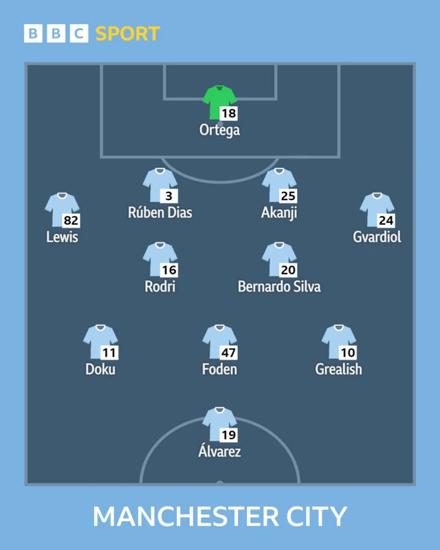 Manchester City XI